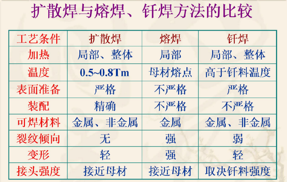 扩散焊与熔焊、钎焊方法的区别？